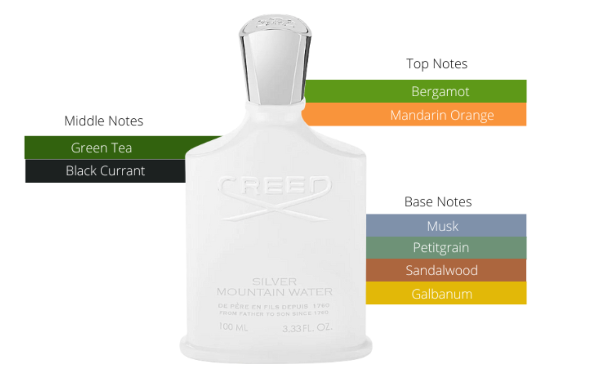 Creed Silver Mountain Water Eau De Parfum